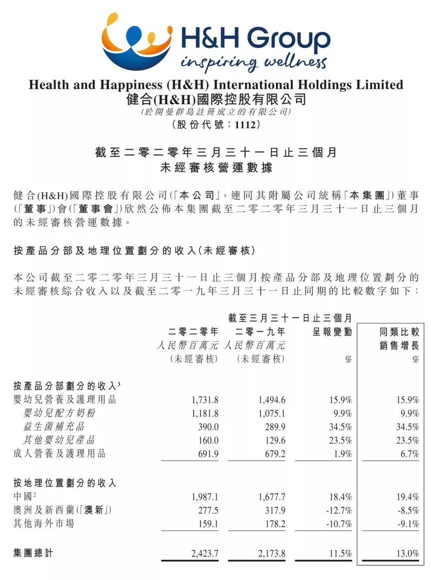 健合2022上半年业绩,健合2022年上半年业绩报告