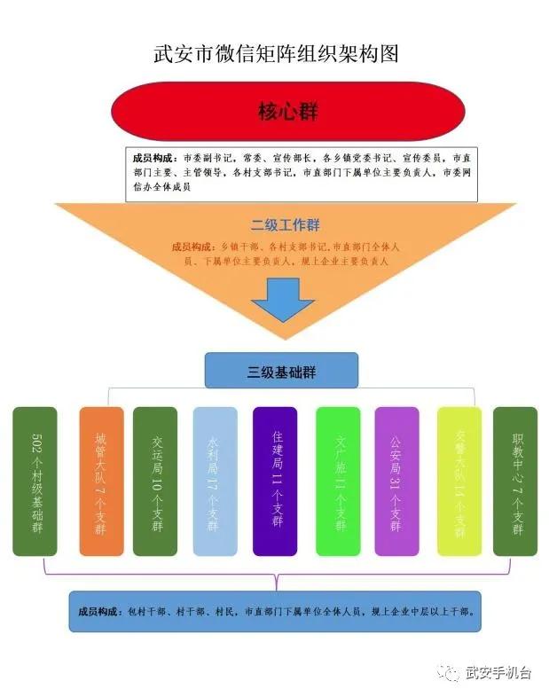 @武安人，“同心圆”微信矩阵群，你加入了吗？