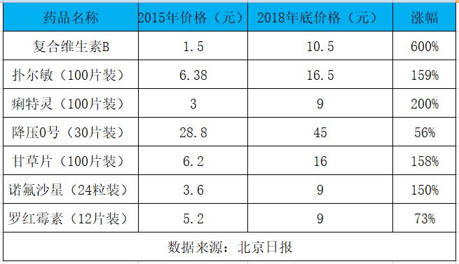 药价上涨的原因有哪些,药价涨幅惊人
