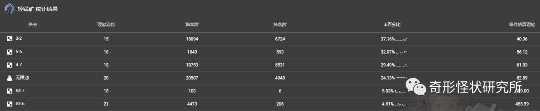 明日方舟：刷材料该选什么图？日常推图建议，建议收藏