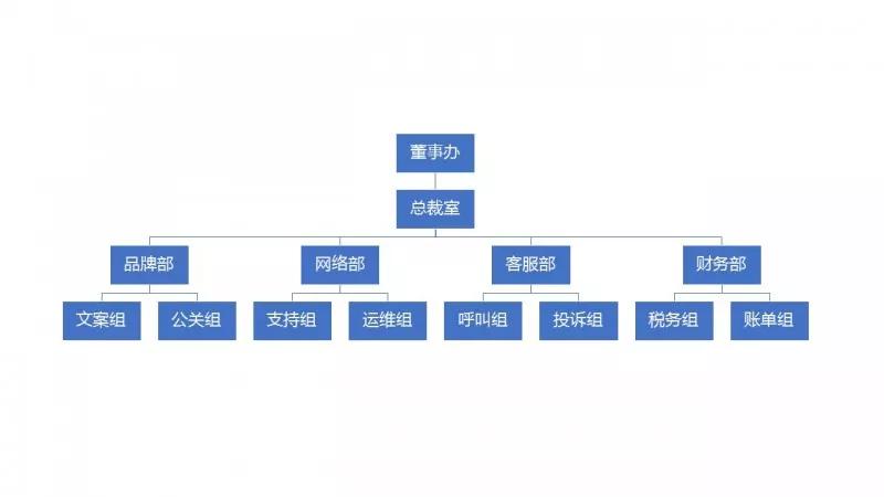 如何用ppt快速制作较多组织架构图,ppt没有SmartArt怎么做组织架构图