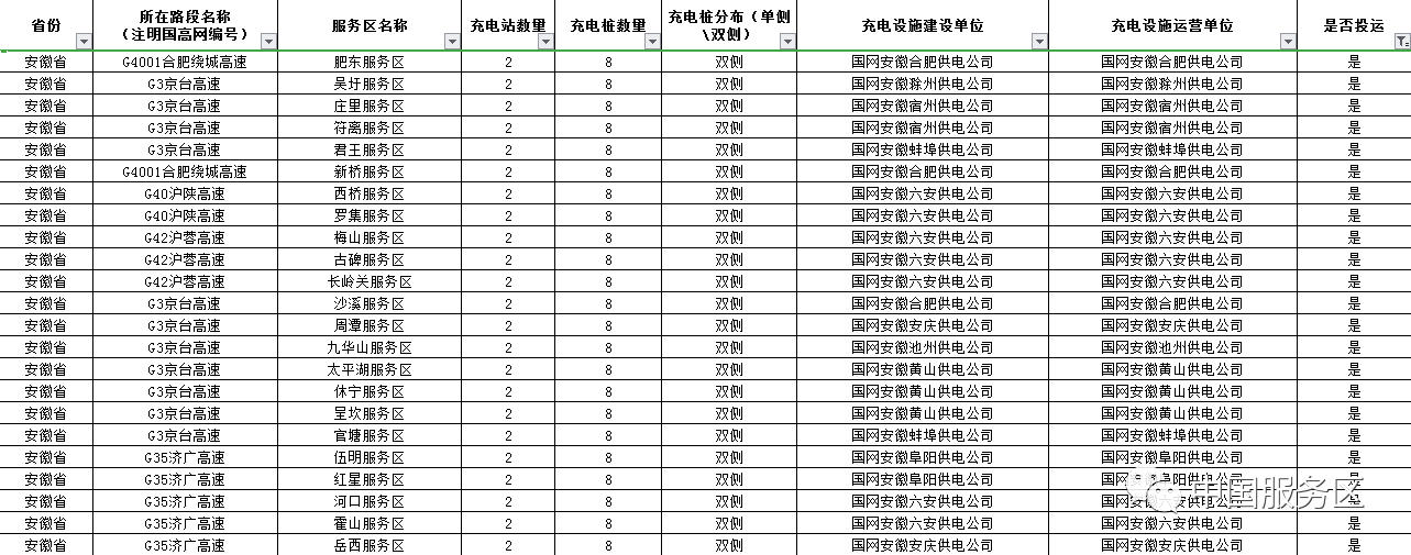 值得收藏,2020年高速服务区充电桩最全整理好用行程规划app推荐