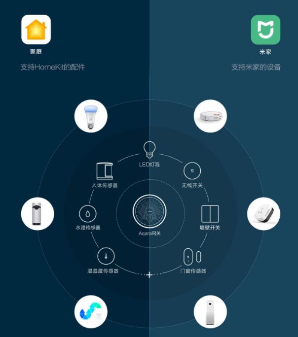 米家智能网关使用方法说明,米家多个网关智能设备怎么选择