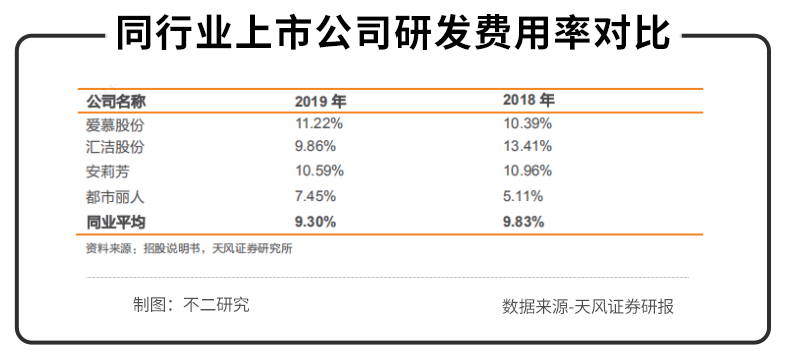 “内衣第一股”爱慕，“贵而老土”的它，还能走多远？