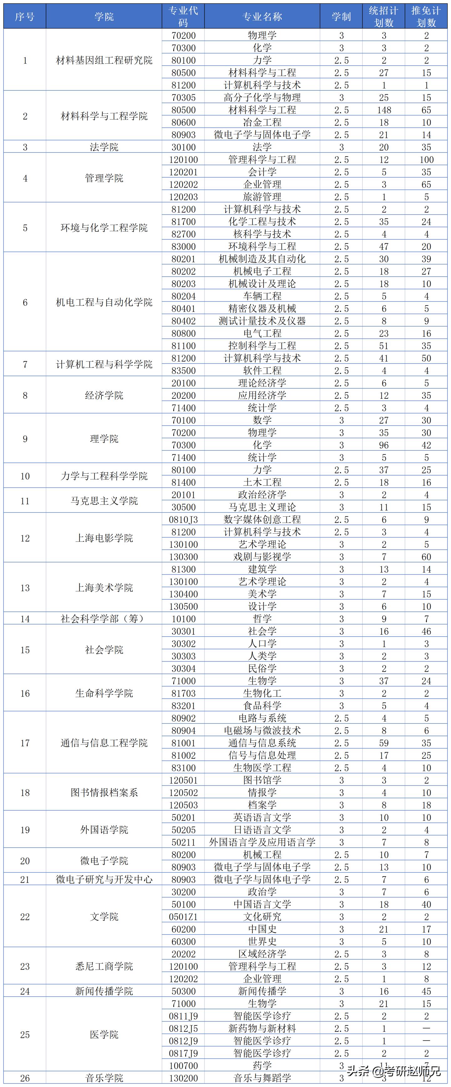 上海大学考研专业数据结构分数,上海大学专硕考研分数线