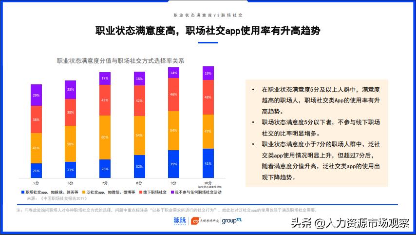 脉脉联合CTR、群邑集团共同发布《中国职场社交报告2019》