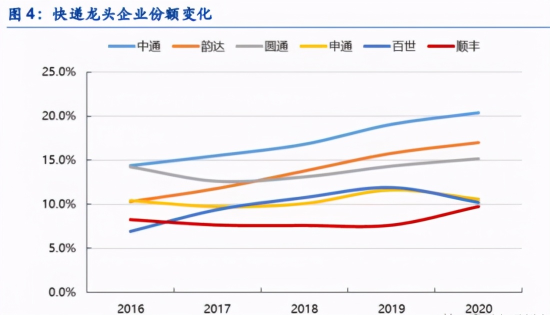百世快运怎么越来越少,快递出现绕路停滞倒退怎么办