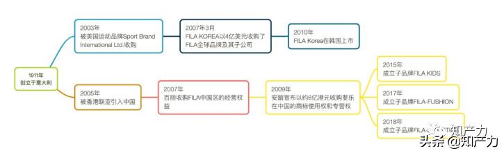 谁收购了斐乐,fila斐乐公司