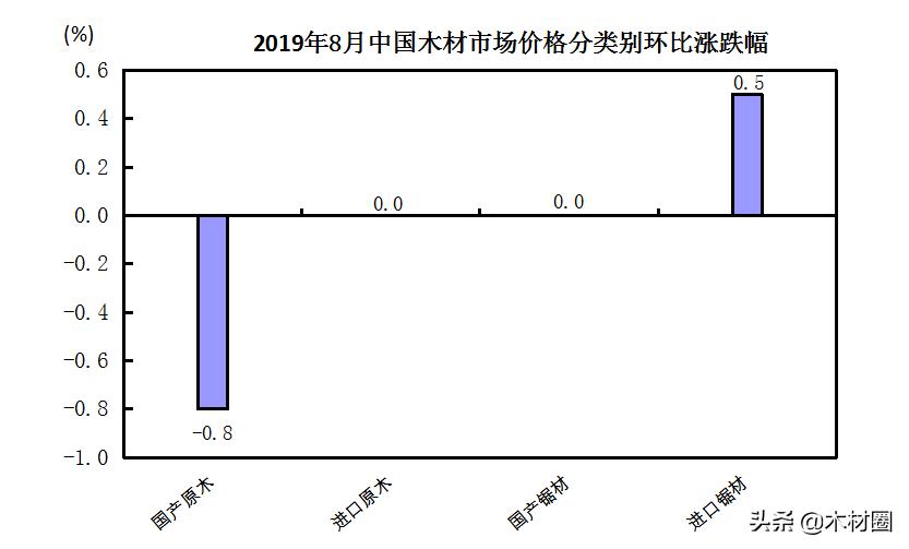 2021年6月中国木材市场行情,2021木材板材价格趋势