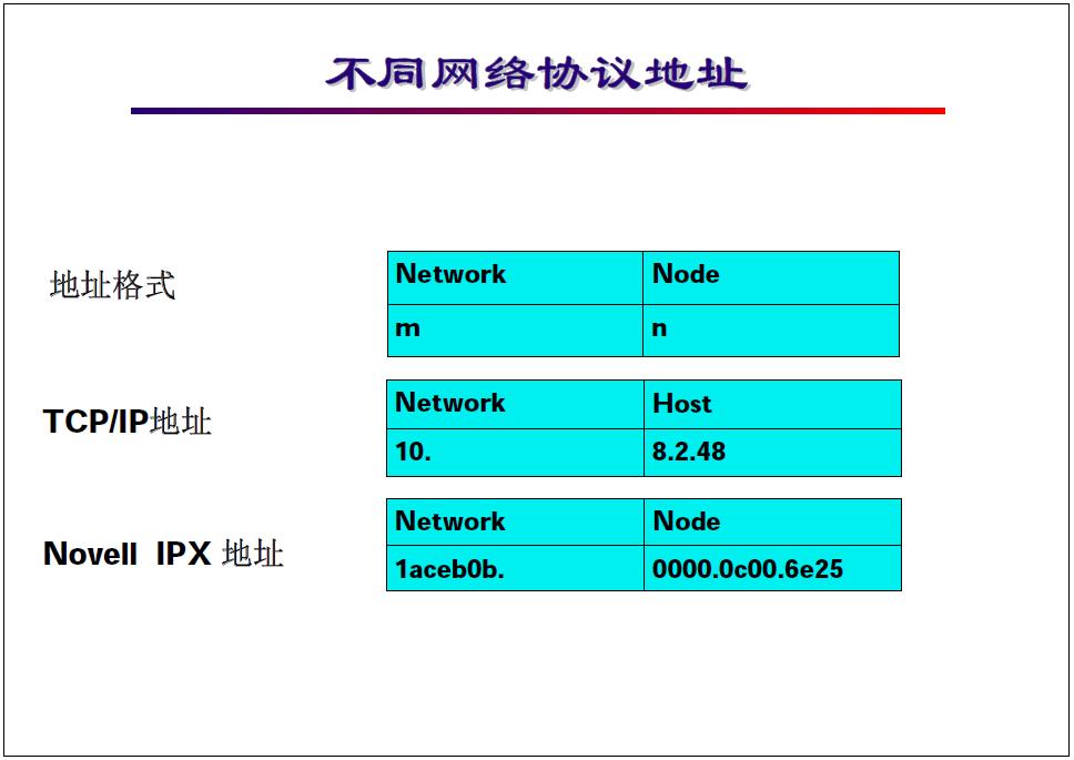“网络工程师培训”基础教程：图文并茂看懂网络层基本功能