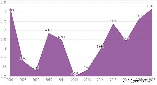 各国人口与经济增长率,东南亚东亚经济对比