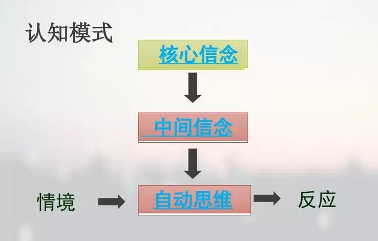 cbt认知疗法,认知疗法之父