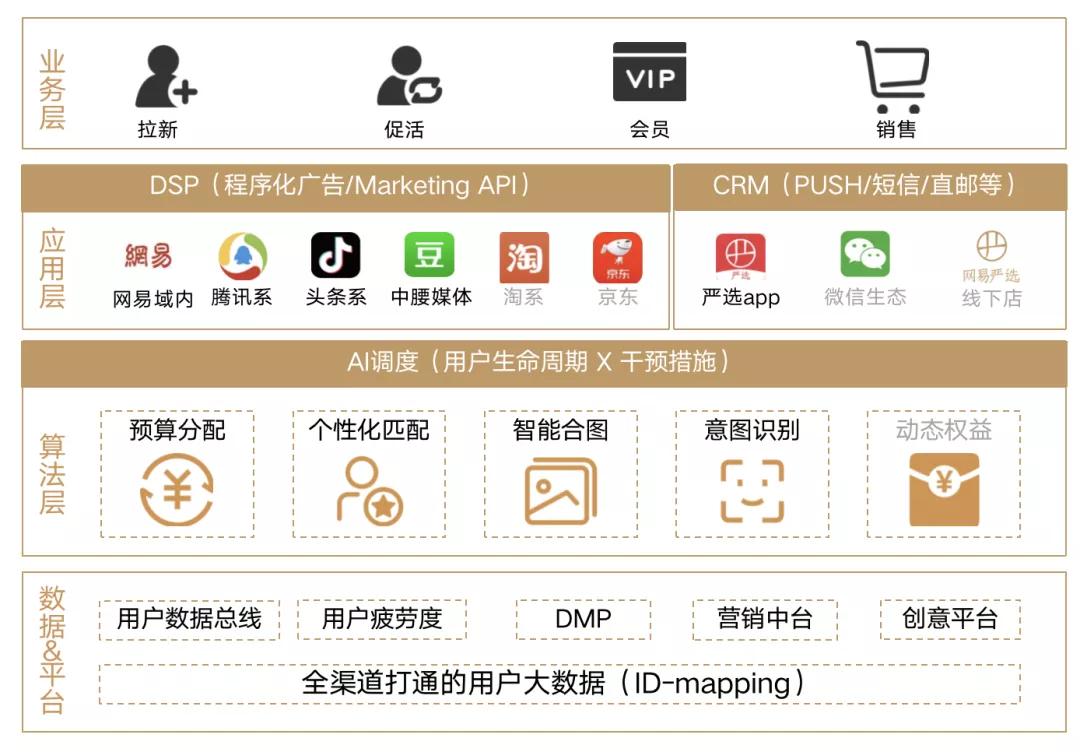 网易严选用户全渠道触达实践