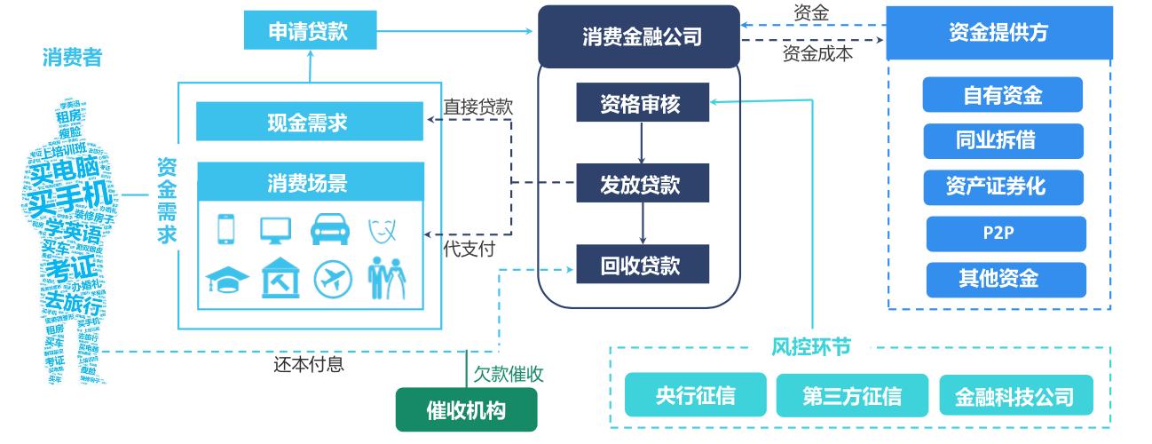 天冕大数据｜互联网消费金融是什么？