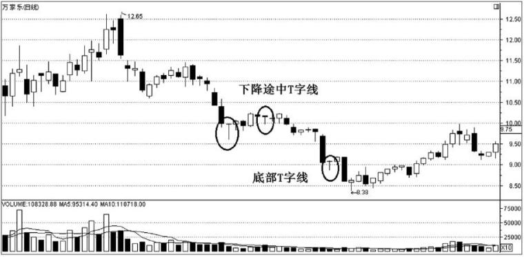 k线t字型,t字k线战法图解
