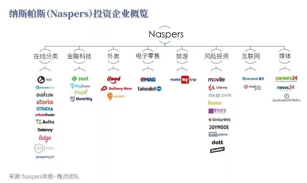 千亿投资回报背后：Naspers的阳关道、软银的独木桥