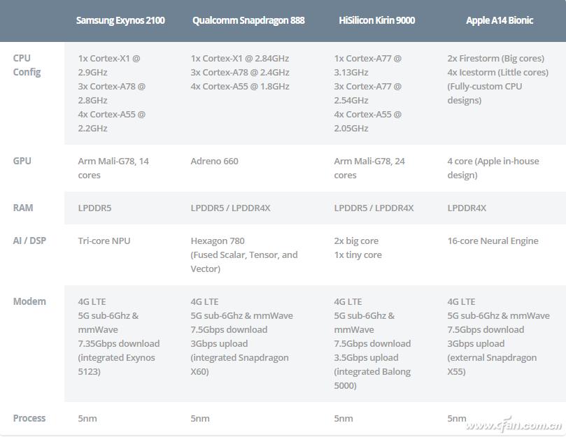 骁龙888的挑战者！三星Exynos2100有多强？