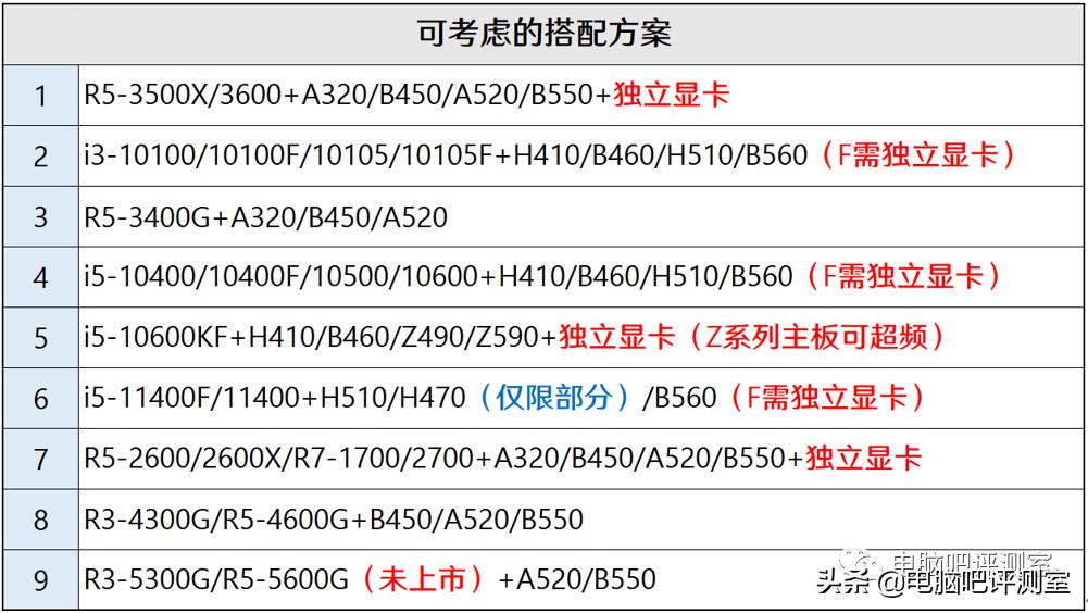 1月装机走向与推荐,2021年3月装机走向与推荐