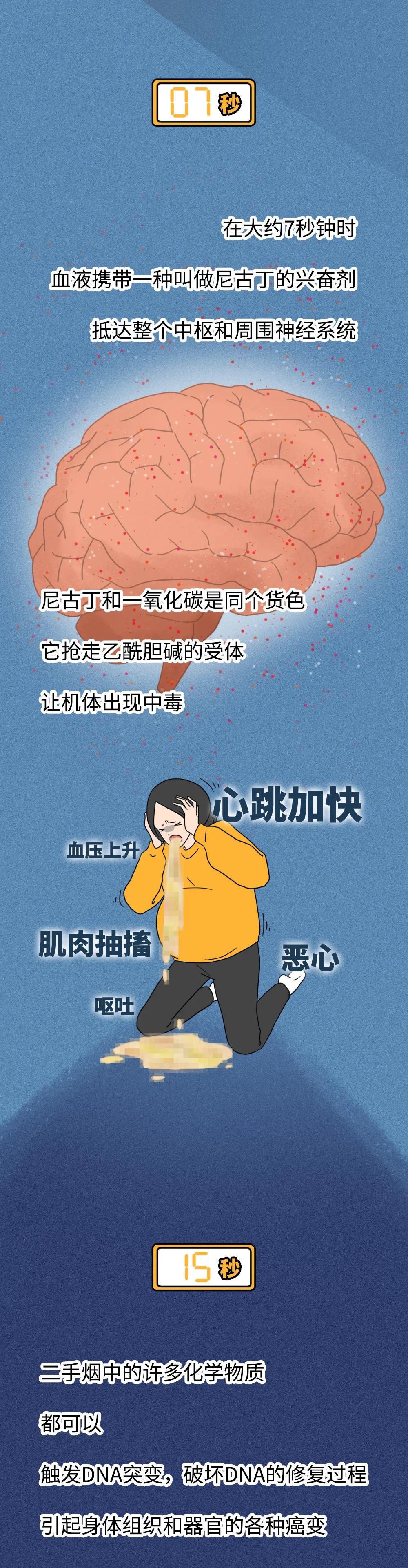 二手烟危害比直接吸入更大,吸入二手烟毒能存活多久