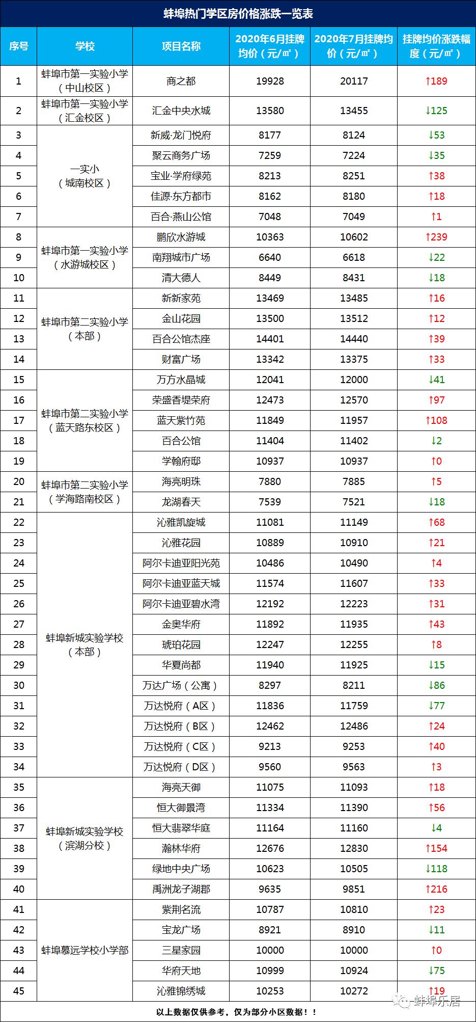 蚌埠市学区房名额,蚌埠学区房几个名额