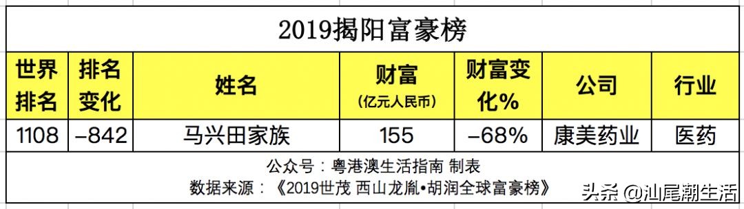 19年富豪榜广东有几个,广东地区富豪排名一览表