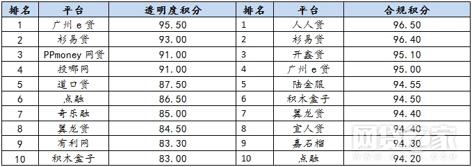 10月网贷平台合规指数30强,p2p合规排名最新银谷在线