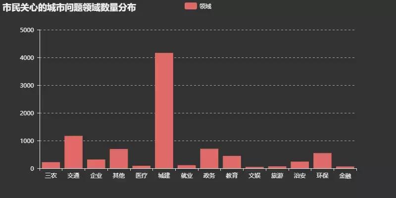2018年西安市民给王永康书记反映了些啥问题？
