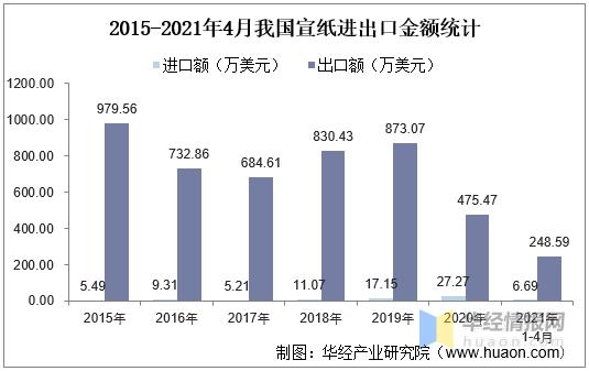 宣纸产业发展现状调研 (2021年宣纸出口额)
