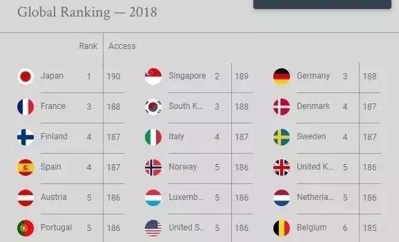 日本护照含金量最高,日本的护照为什么含金量最高