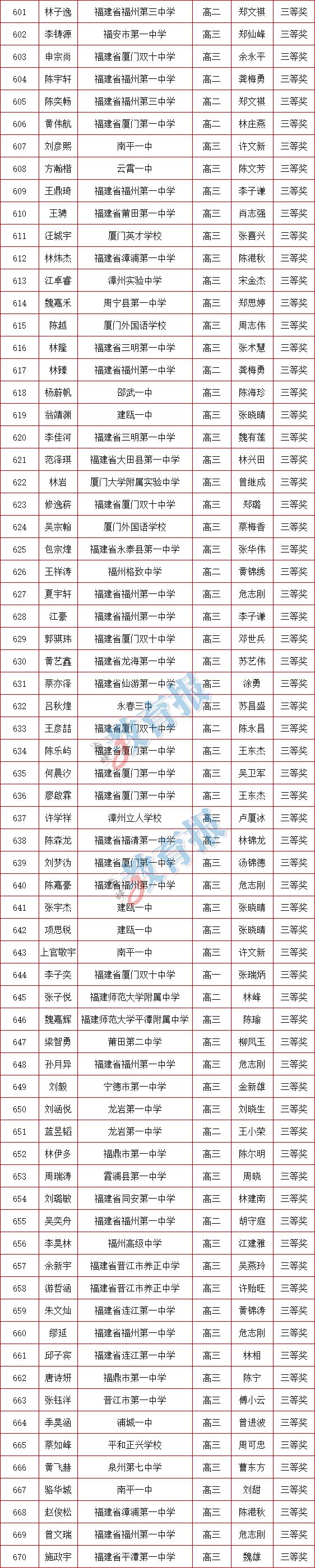 福建数学奥赛获奖名单,福建奥赛