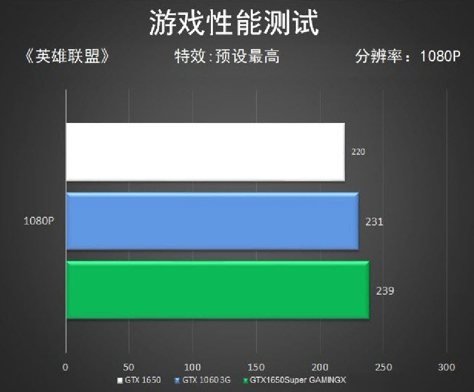 1650super评测能调144hz吗,1650super综合评测