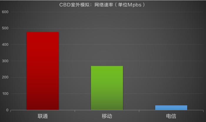 中国电信中国移动中国联通网速,中国联通移动电信哪个网速好