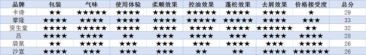 清爽控油洗发水测评,好用的洗发水控油留香真实测评