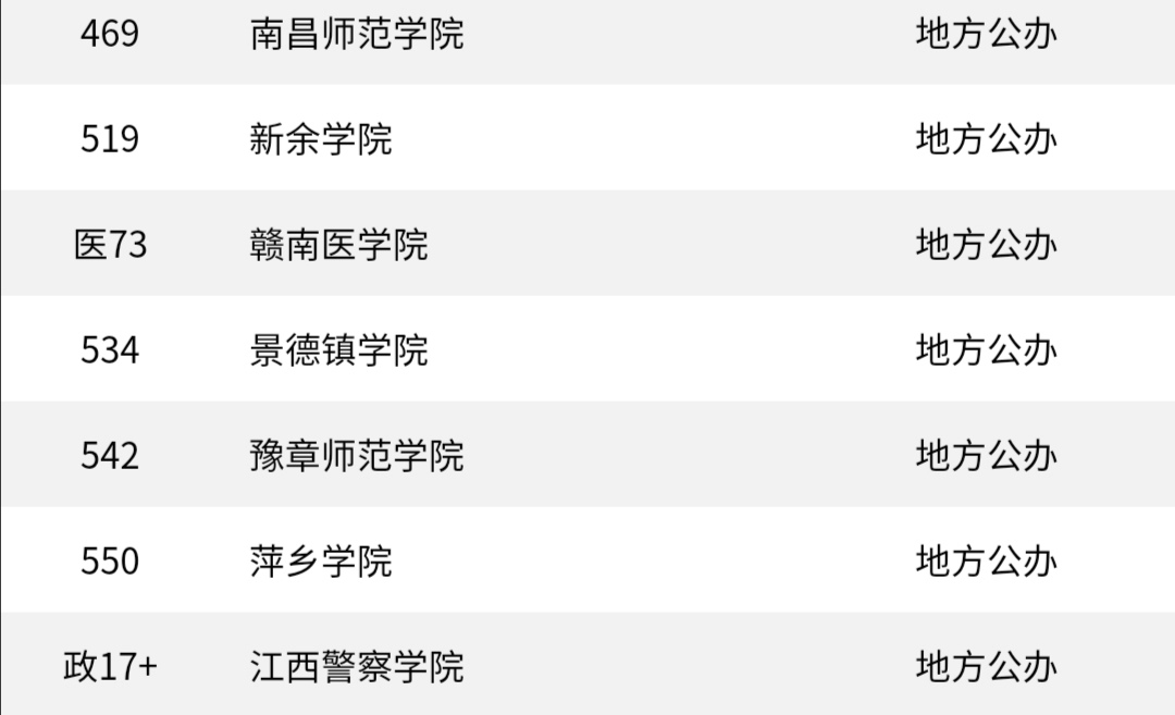 江西省排名前五所高校,江西43所本科高校排名