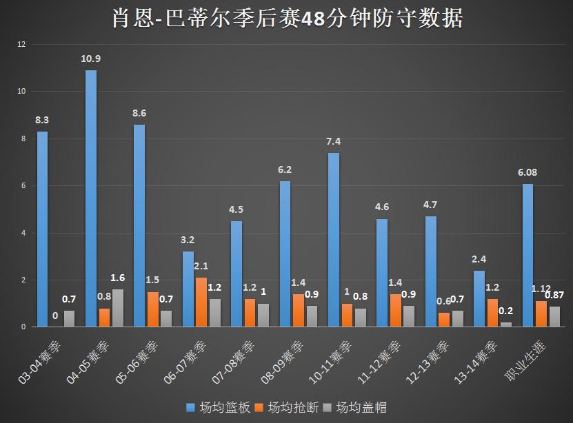 肖恩巴蒂尔防守教学,肖恩巴蒂尔防守科比