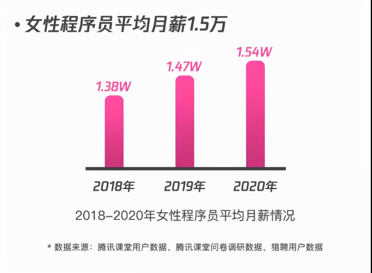 中国女程序员和男程序员比例,女程序员比男程序员更受青睐