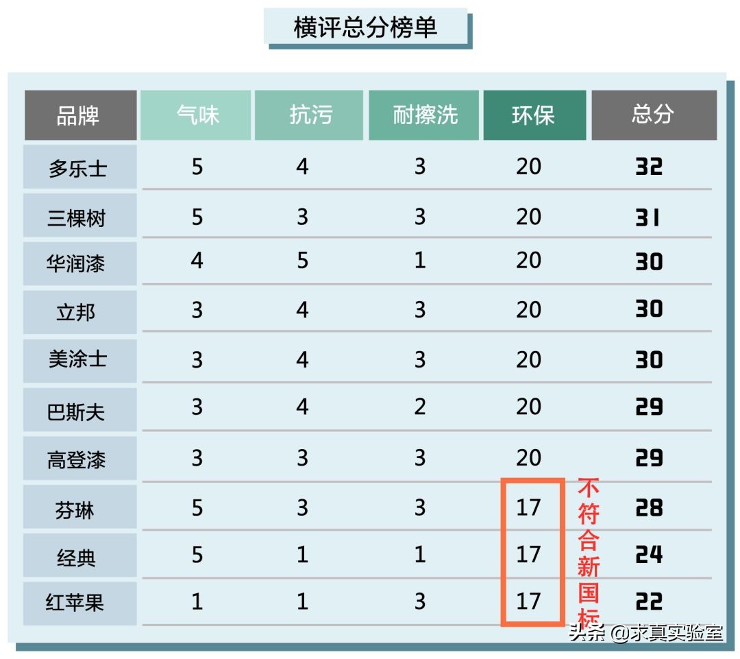 儿童漆好与差的区别,儿童漆测评红榜