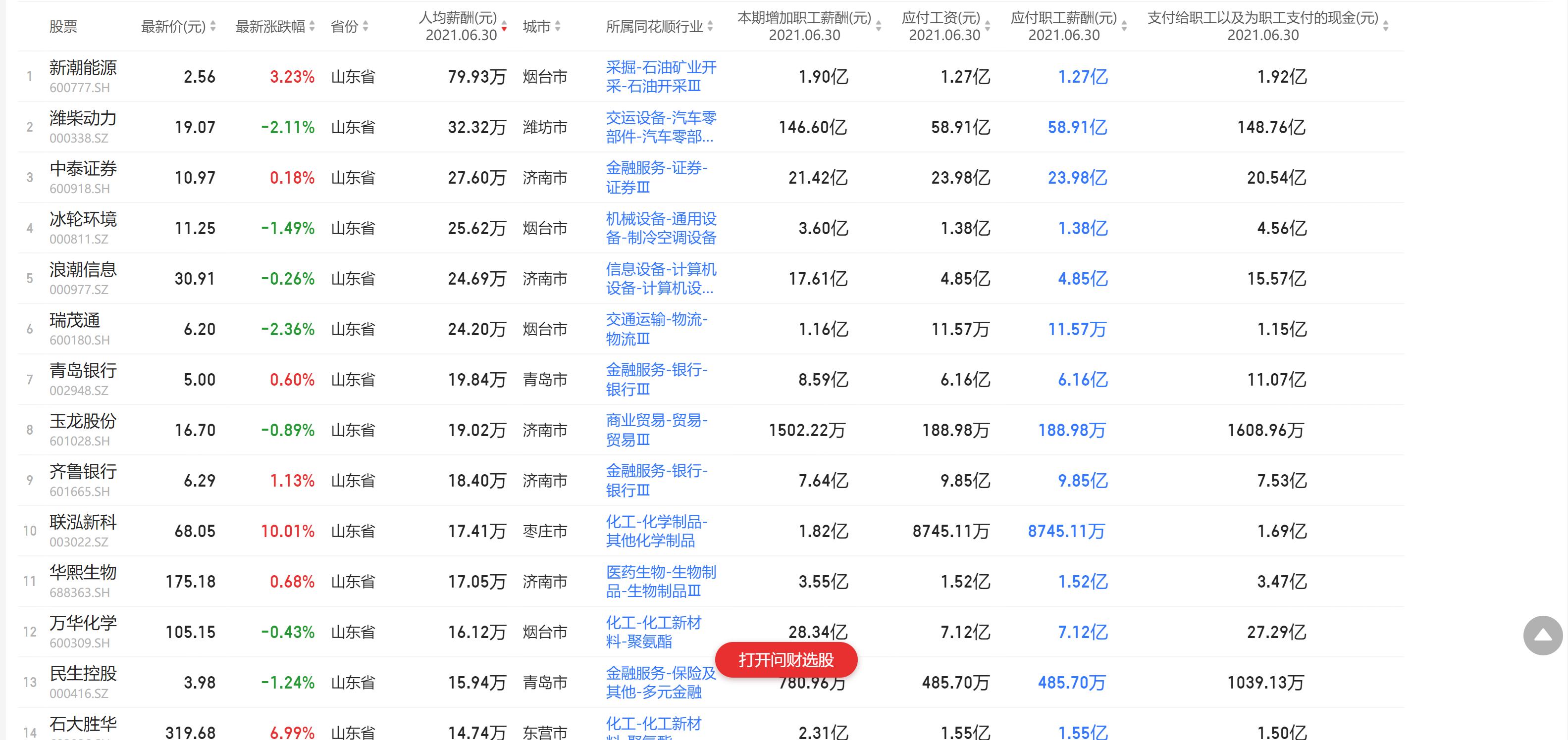 山东上市企业利润,山东烟台待遇最好的企业