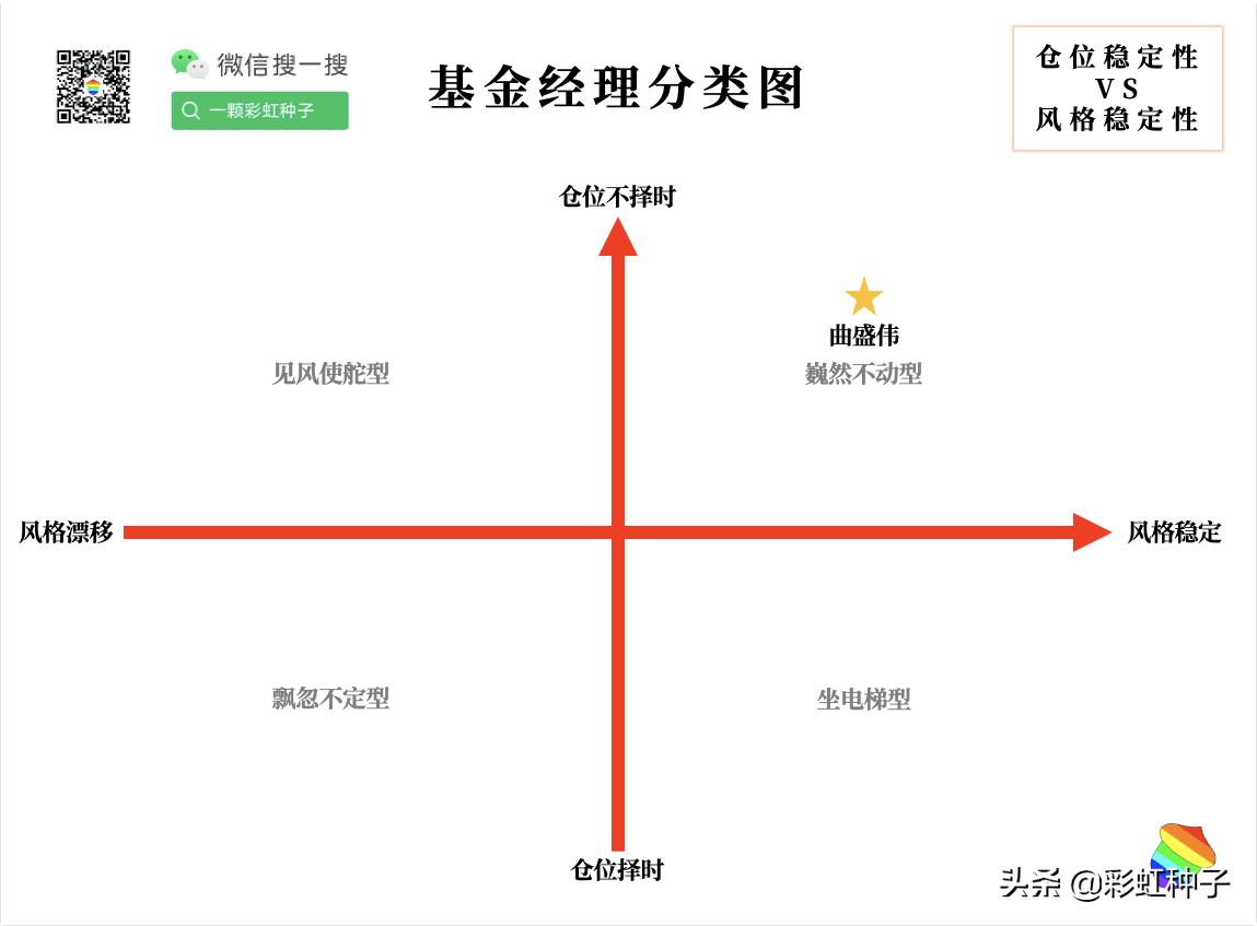 一句话点评NO.675|嘉实基金曲盛伟-嘉实策略精选,值不值得买?