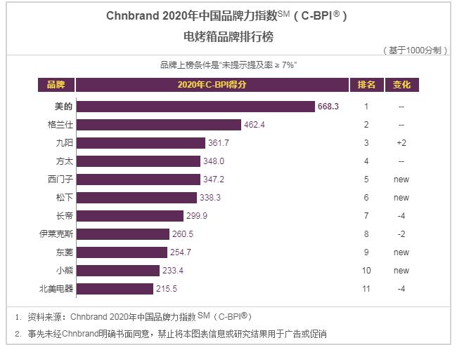 2020年C-BPI油烟机、燃气灶、热水器、净水器等8大品类品牌榜公布