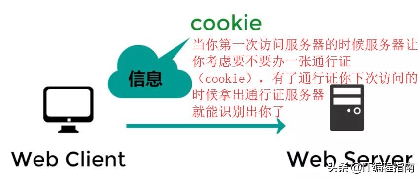 cookie和session和localstorage的区别,sessioncookie优点和缺点