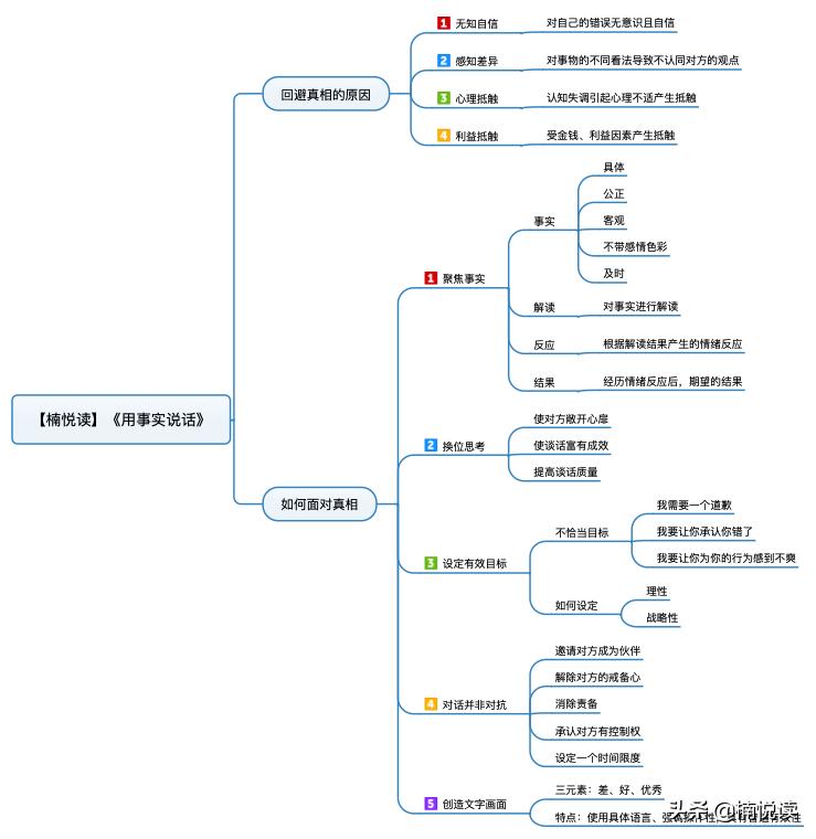 用事实说话怎么高情商回复,用事实说话成功率在哪里