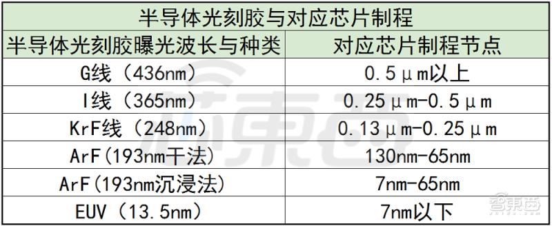 国产芯片光刻胶,中国芯片光刻胶现状