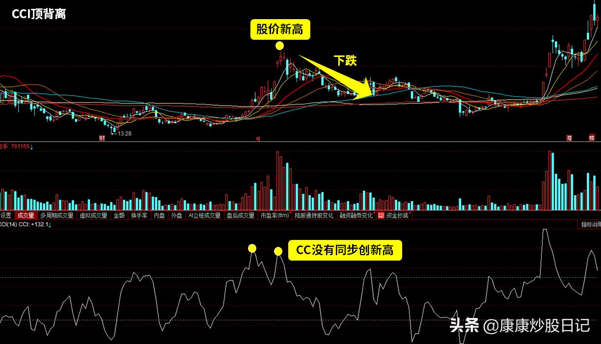 a股操盘技术,a股最实用的指标ccl神奇用法