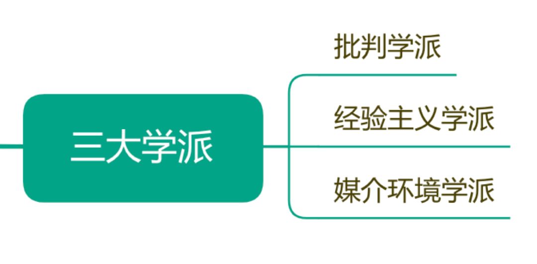 传播学概论考研会不会用到,传播学教程考研该怎么学
