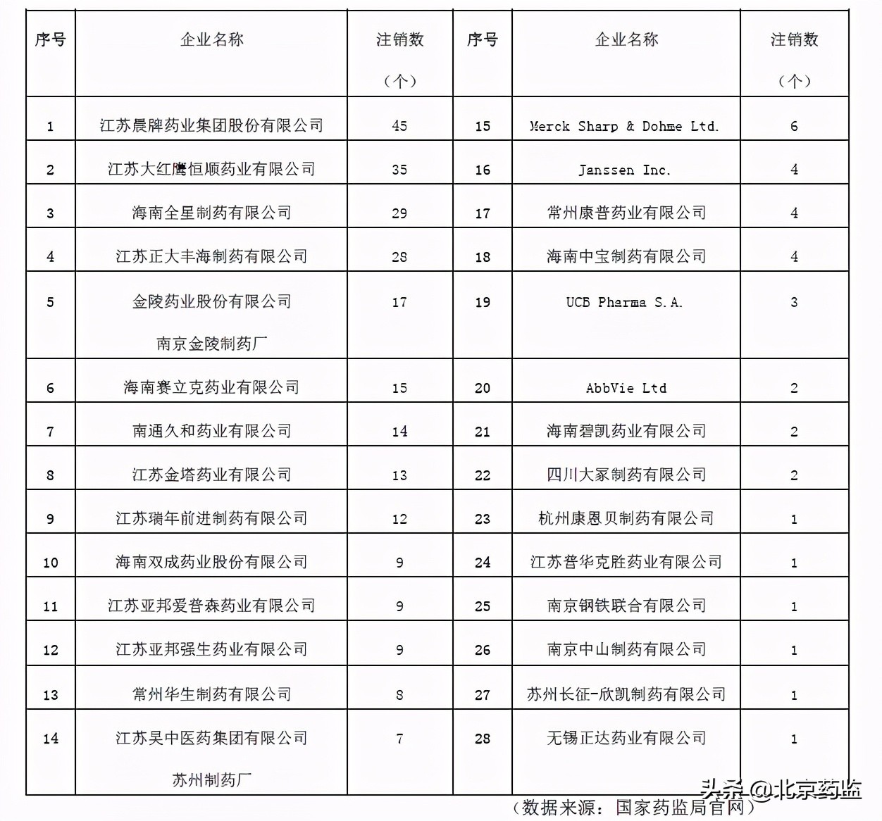国内企业品种“瘦身”、跨国药企产品调整，从药品注册证书注销看产业变化