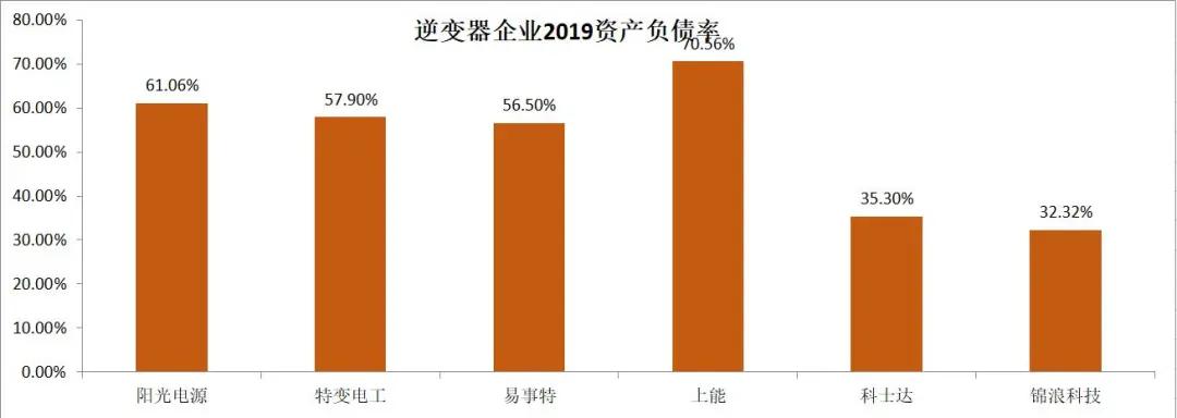 2019年光伏企业财报分析（上）：电池组件、硅料硅片及逆变器篇