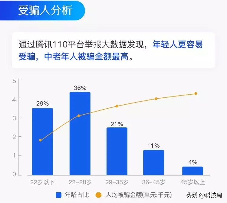 腾讯110发布2018年度成绩单,打击违法违规账号239万个