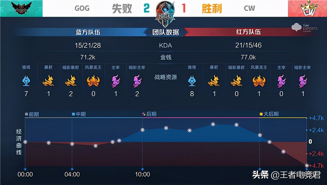 k甲gog对xyg第一场,k甲快讯最新比赛