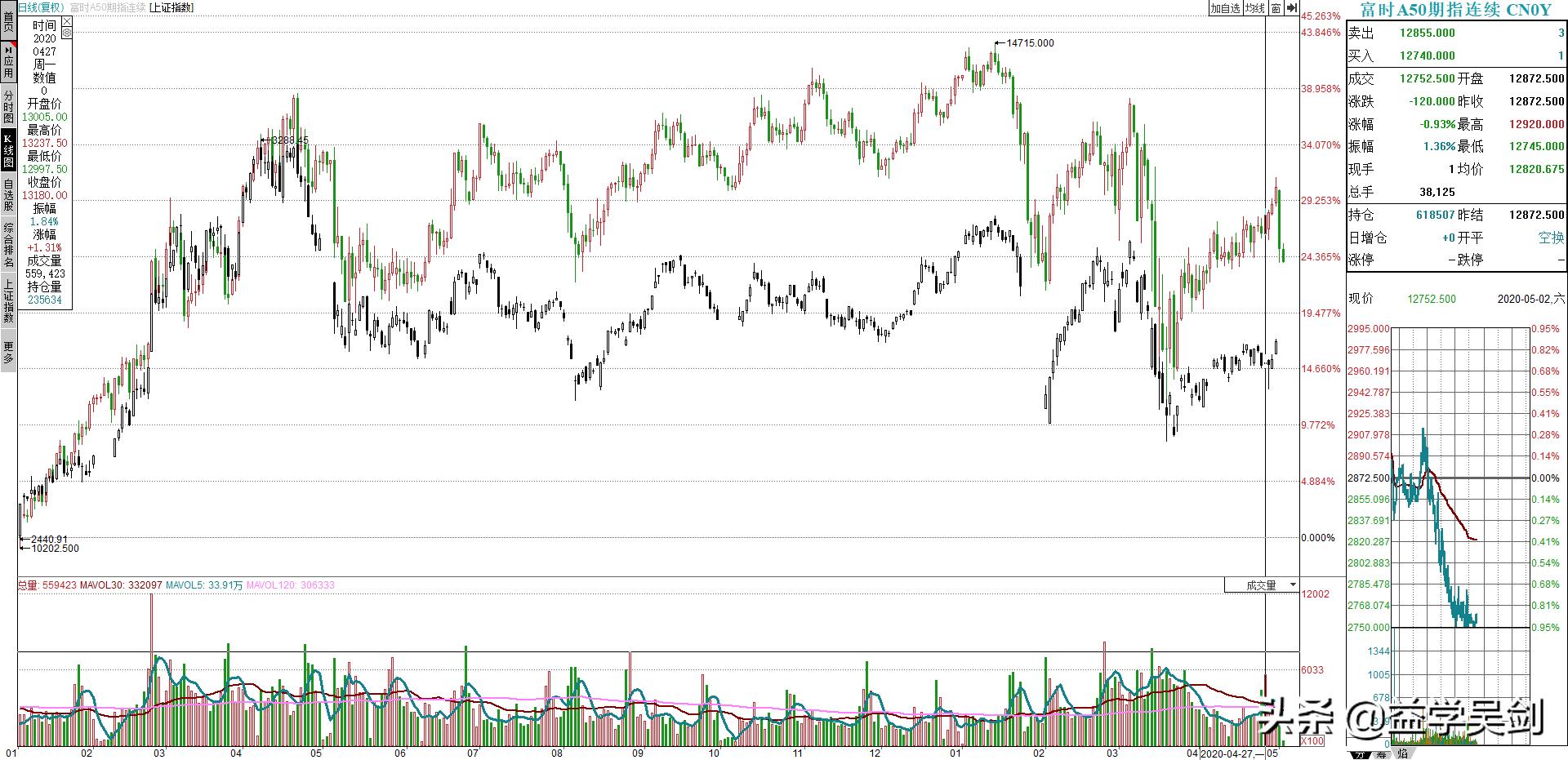 a50指数走势图解,a50指数跟大盘有啥关系